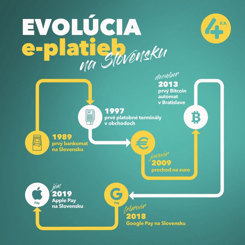 Evolúcia e-platieb na Slovensku
